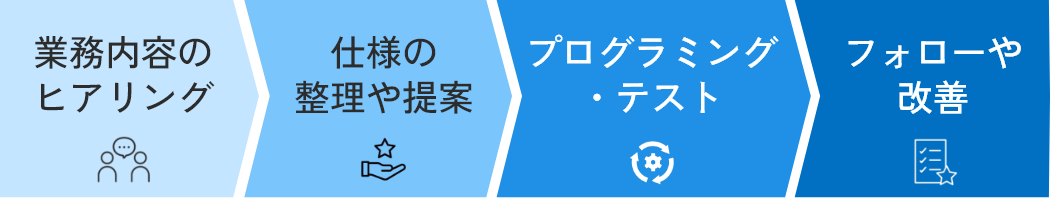 務内容のヒアリング、仕様の整理や提案、プログラミング・テスト、導入後のフォローや改善の流れ