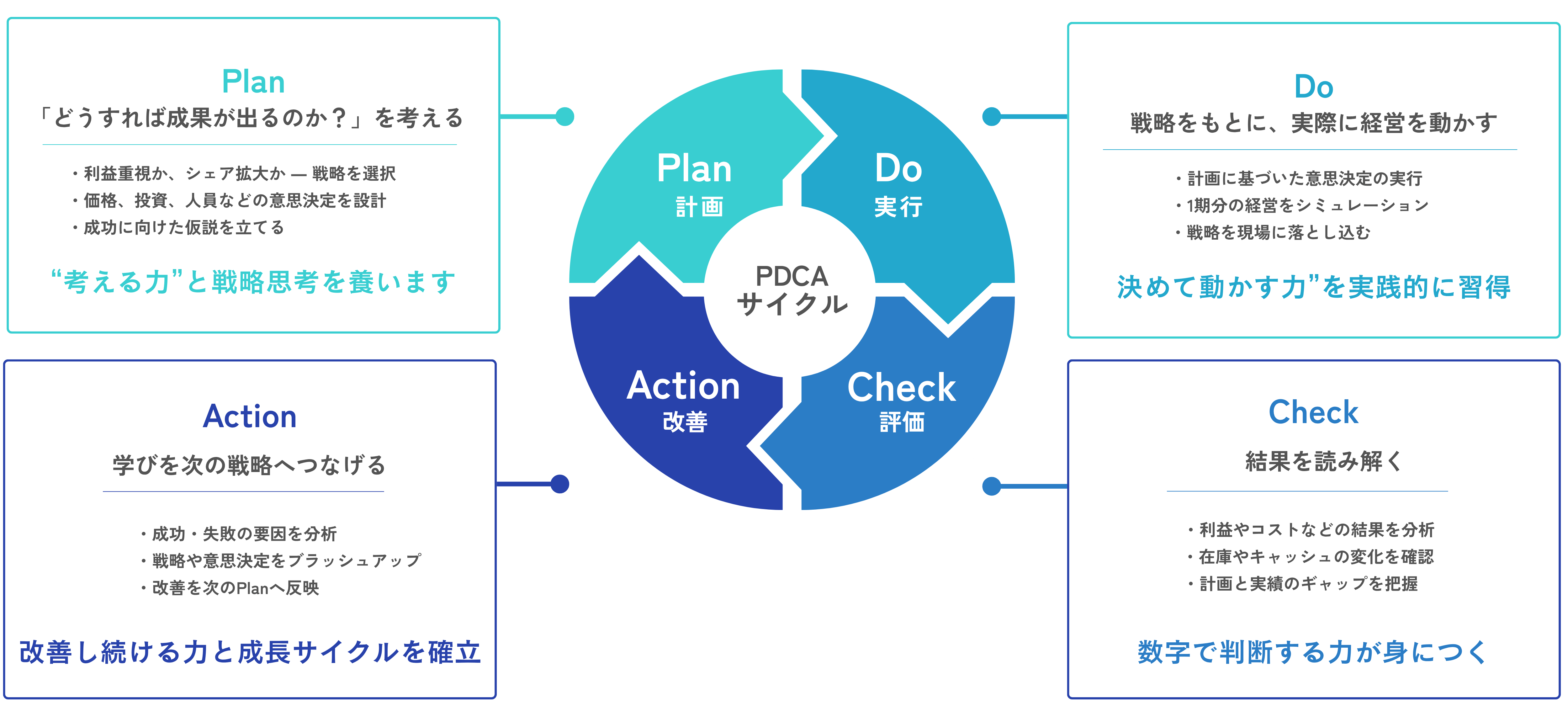 経営シミュレーション研修の図