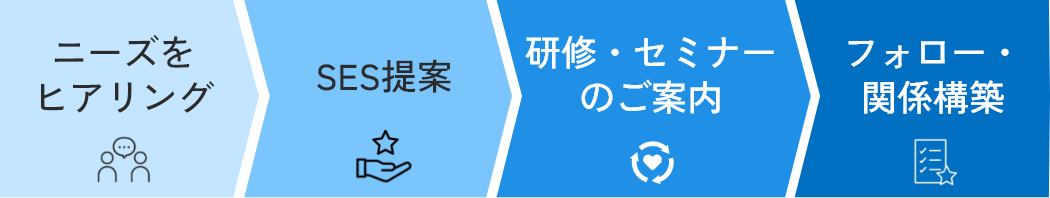 お客様のニーズをヒアリング、エンジニアと連携したSES提案、研修・セミナーのご案内、契約後のフォロー・関係構築の業務の流れ